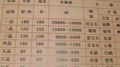 清朝官员每个月工资有多少 换做现在大概是多少钱