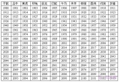 十二生肖年龄表，2015年十二生肖年龄对照表